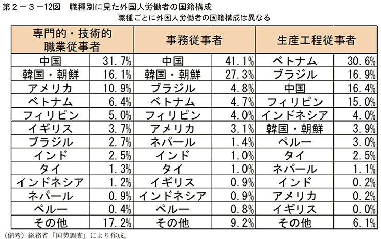 第2-3-12図　職種別に見た外国人労働者の国籍構成