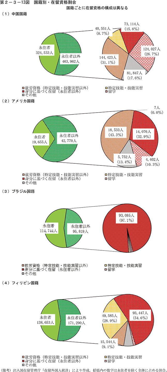 第2-3-13図　国籍別・在留資格割合