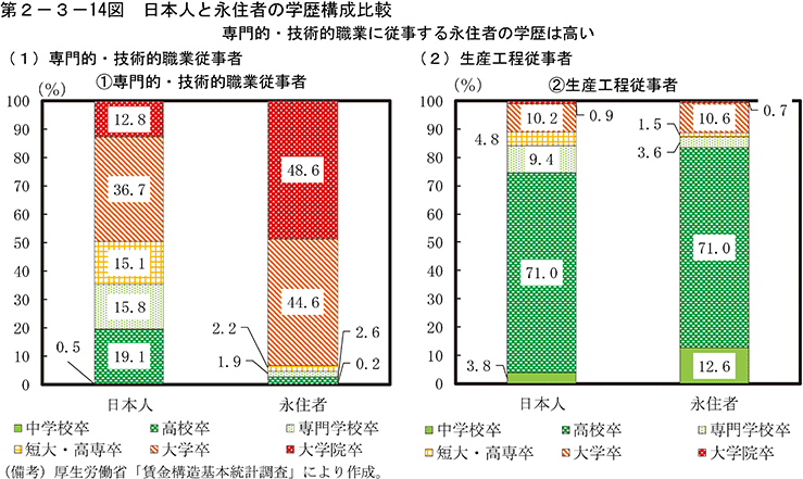 第2-3-14図　日本人と永住者の学歴構成比較