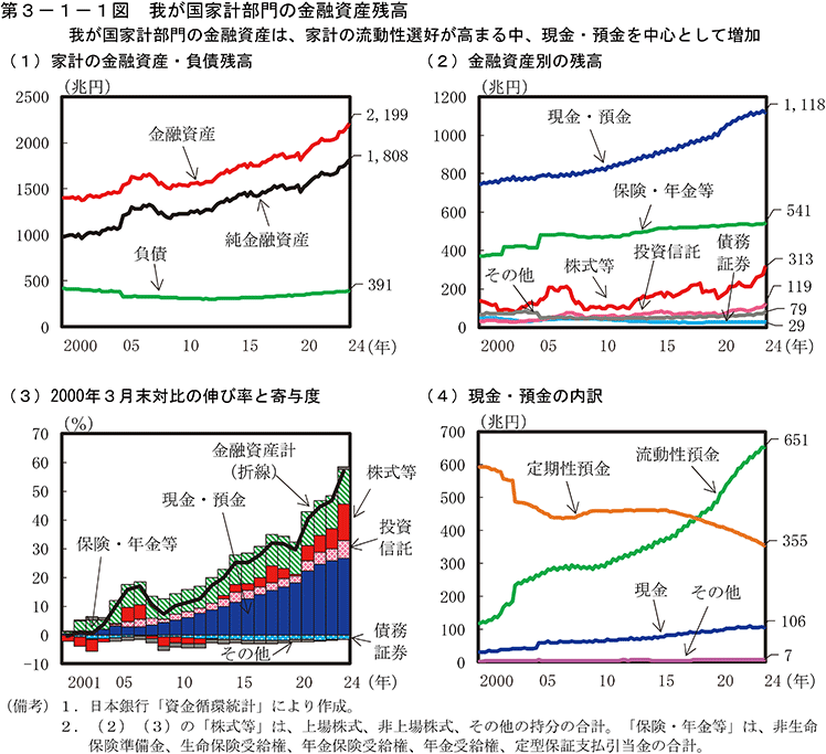 第3-1-1図　我が国家計部門の金融資産残高