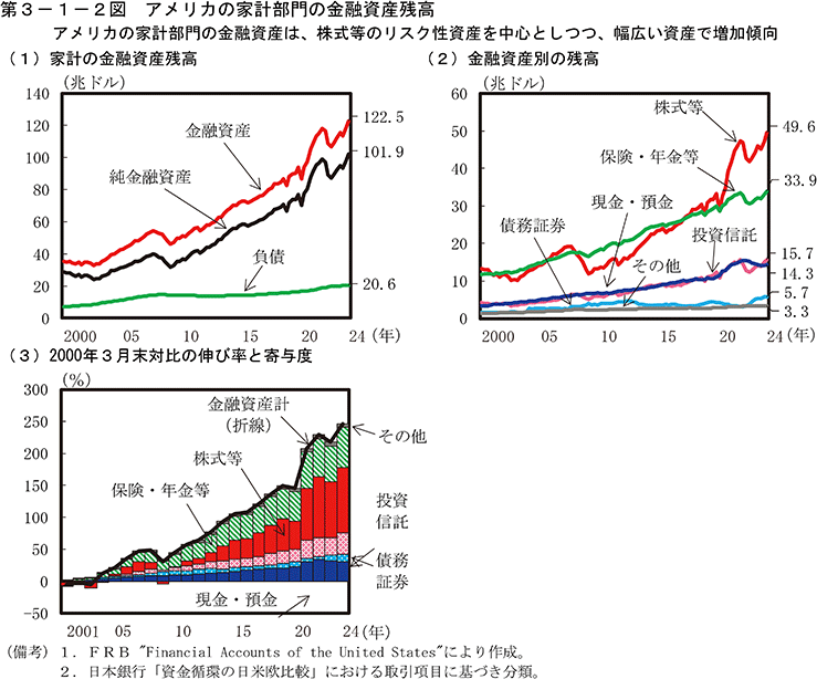 第3-1-2図　アメリカの家計部門の金融資産残高