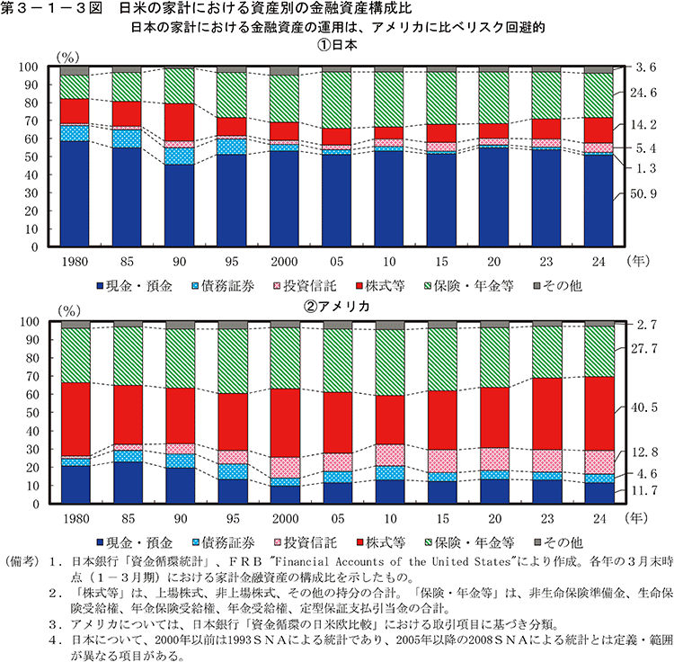 第3-1-3図　日米の家計における資産別の金融資産構成比