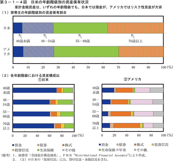 第3-1-4図　日米の年齢階級別の資産保有状況