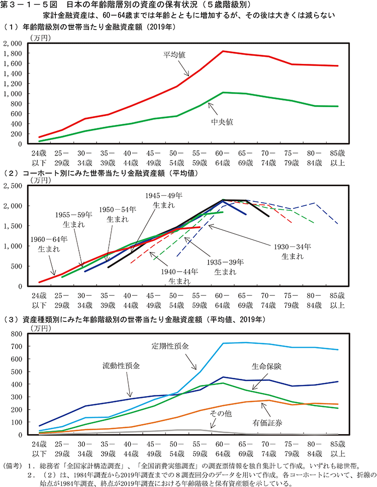 第3-1-5図　日本の年齢階層別の資産の保有状況（5歳階級別）