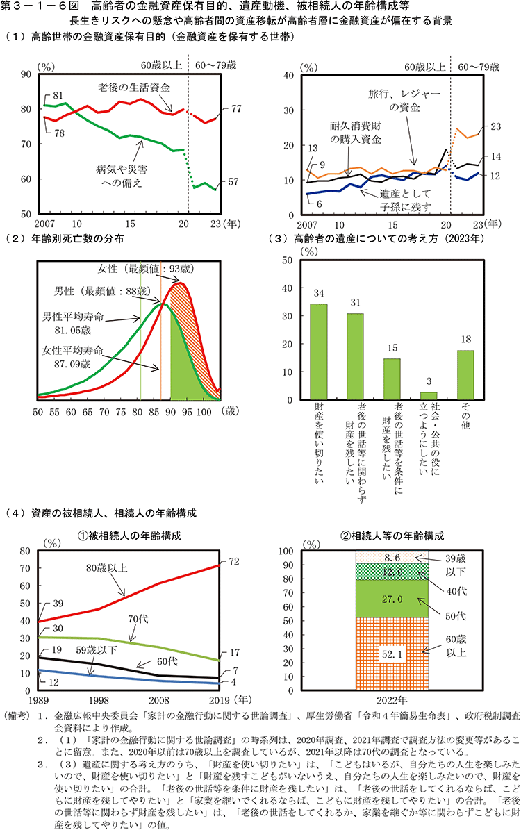第3-1-6図　高齢者の金融資産保有目的、遺産動機、被相続人の年齢構成等
