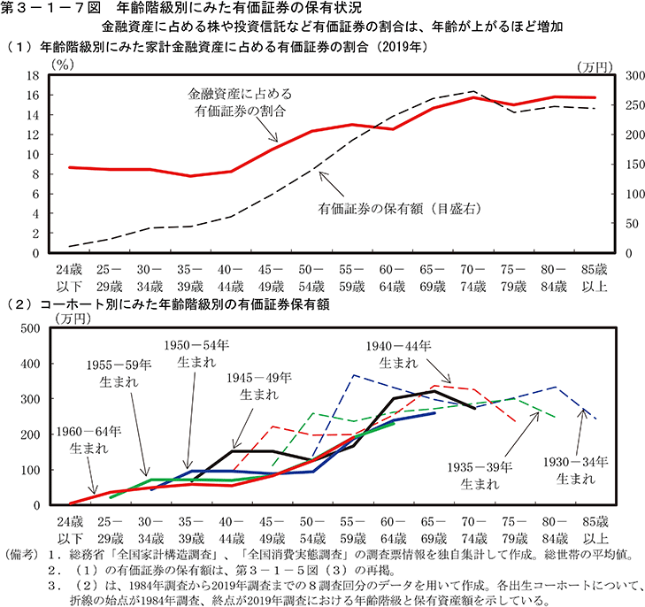 第3-1-7図　年齢階級別にみた有価証券の保有状況