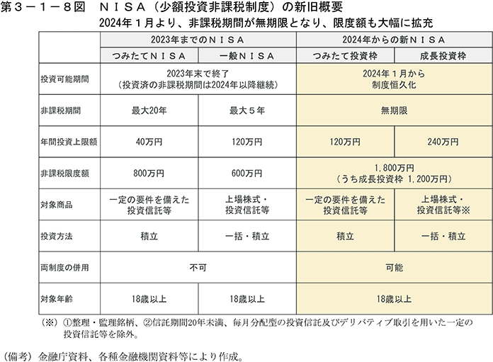 第3-1-8図　NISA（少額投資非課税制度）の新旧概要