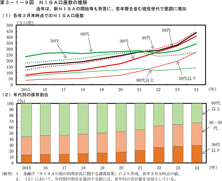 第3-1-9図　NISA口座数の推移