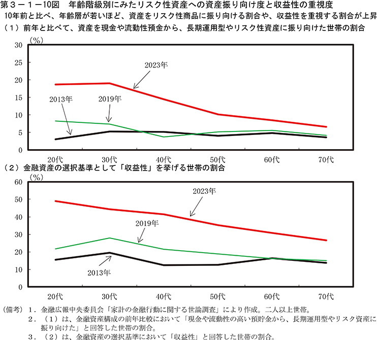 第3-1-10図　年齢階級別にみたリスク性資産への資産振り向け度と収益性の重視度