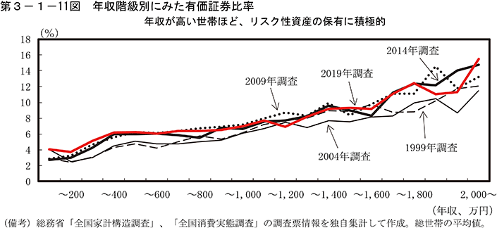 第3-1-11図　年収階級別にみた有価証券比率