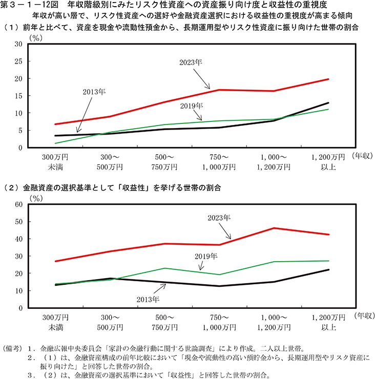 第3-1-12図　年収階級別にみたリスク性資産への資産振り向け度と収益性の重視度