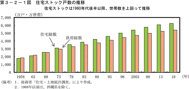 第3-2-1図　住宅ストック戸数の推移