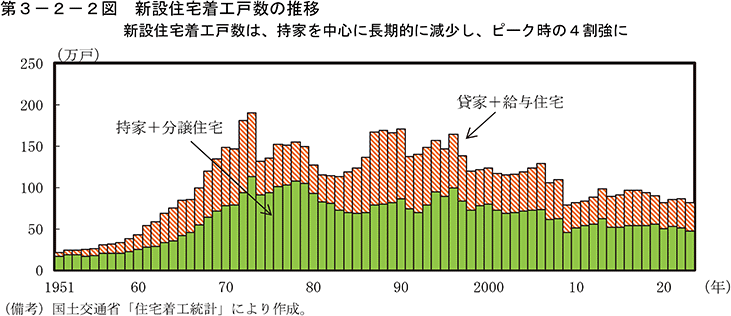 第3-2-2図　新設住宅着工戸数の推移