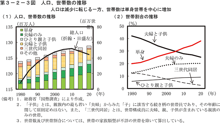 第3-2-3図　人口、世帯数の推移