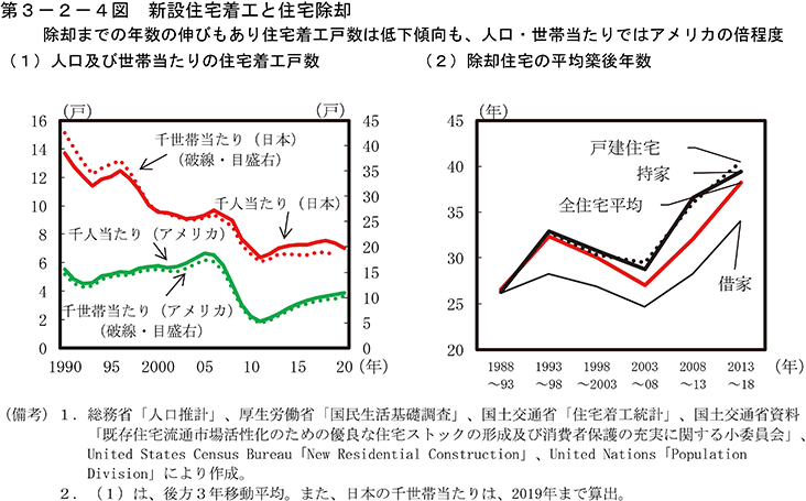 第3-2-4図　新設住宅着工と住宅除却