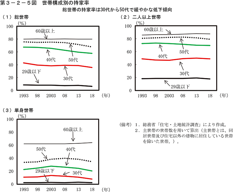 第3-2-5図　世帯構成別の持家率