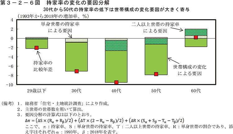 第3-2-6図　持家率の変化の要因分解