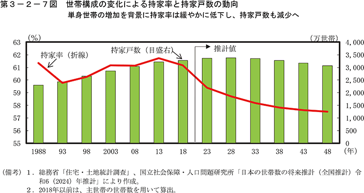 第3-2-7図　世帯構成の変化による持家率と持家戸数の動向