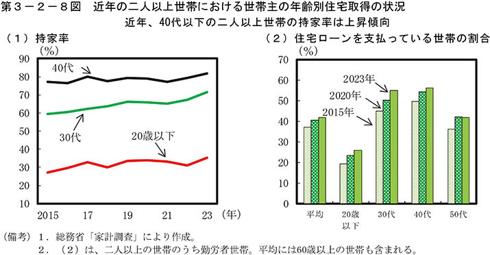 第3-2-8図　近年の二人以上世帯における世帯主の年齢別住宅取得の状況