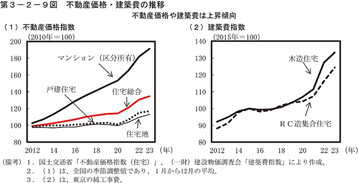 第3-2-9図　不動産価格・建設費の推移