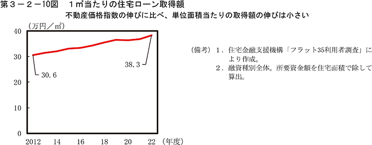 第3-2-10図　1m2当たりの住宅ローン取得額