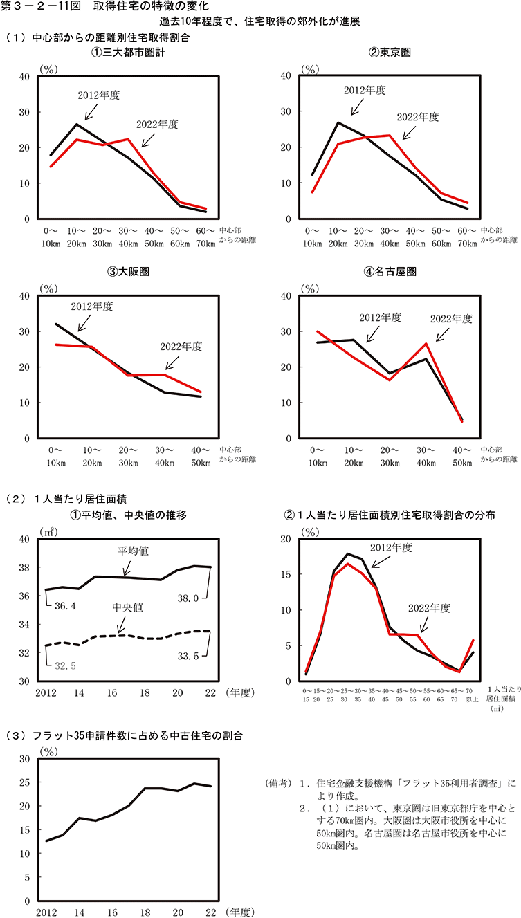 第3-2-11図　取得住宅の特徴の変化