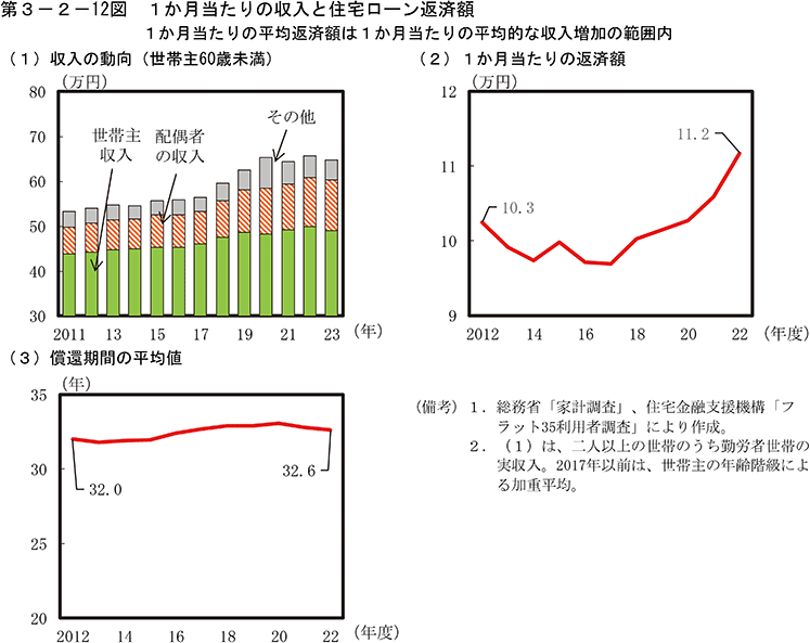 第3-2-12図　1か月当たりの収入と住宅ローン返済額