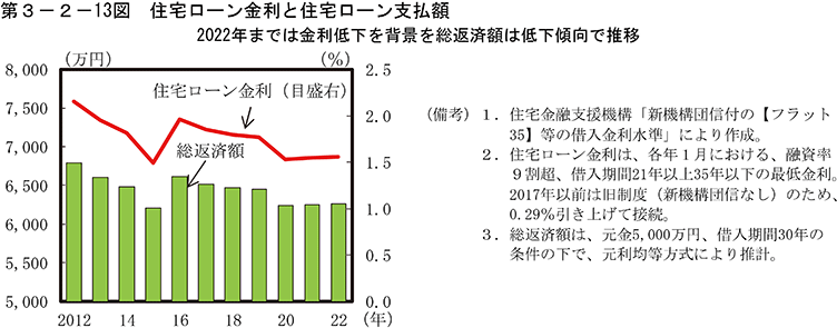 第3-2-13図　住宅ローン金利と住宅ローン支払額