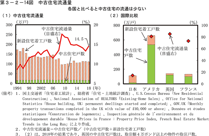 第3-2-14図　中古住宅流通量