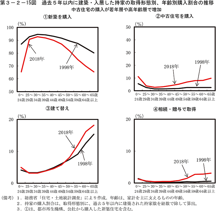 第3-2-15図　過去5年以内に建築・入居した持家の取得形態別、年齢別購入割合の推移