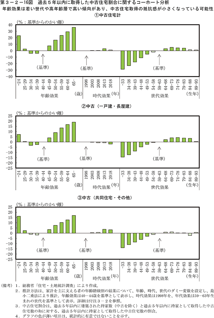 第3-2-16図　過去5年以内に取得した中古住宅割合に関するコーホート分析