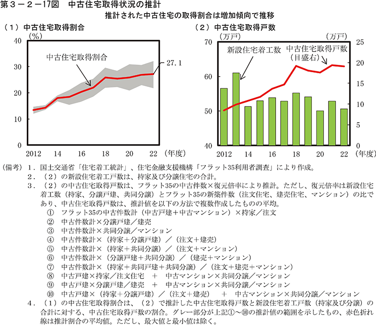 第3-2-17図　中古住宅取得状況の推計