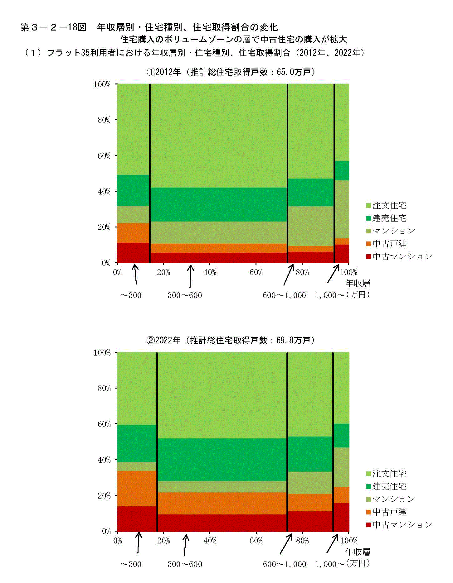 第3-2-18図　年収層別・住宅種別、住宅取得割合の変化