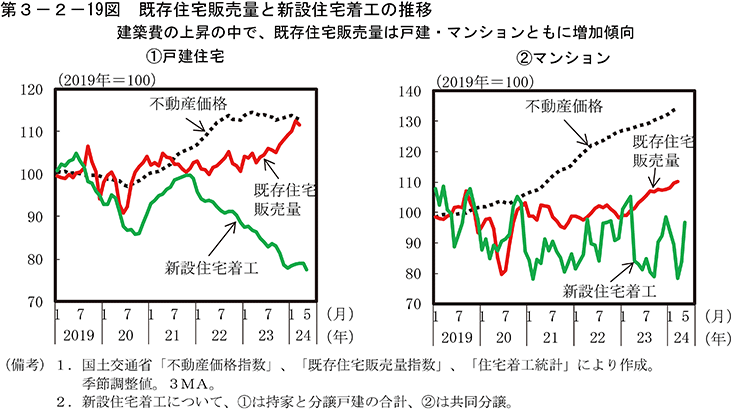 第3-2-19図　既存住宅販売量と新設住宅着工の推移