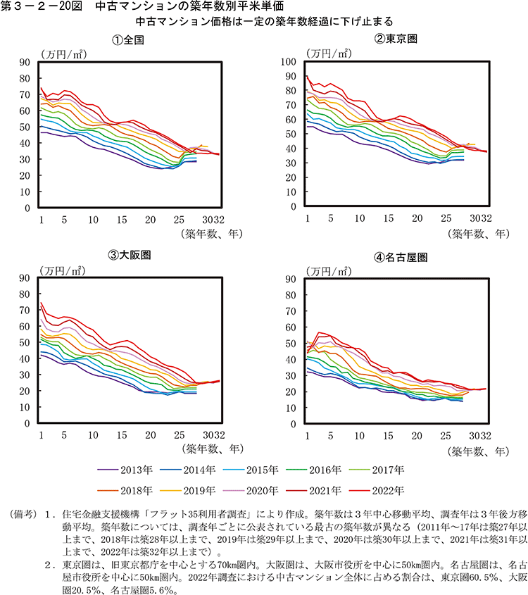 第3-2-20図　中古マンションの築年数別平米単価