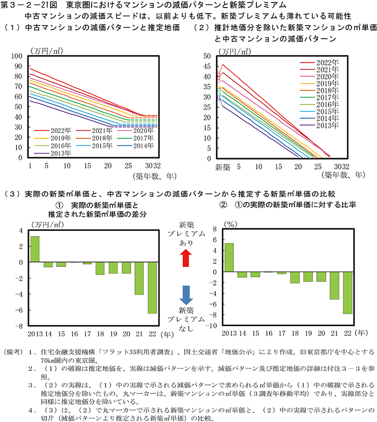 第3-2-21図　東京圏におけるマンションの減価パターンと新築プレミアム