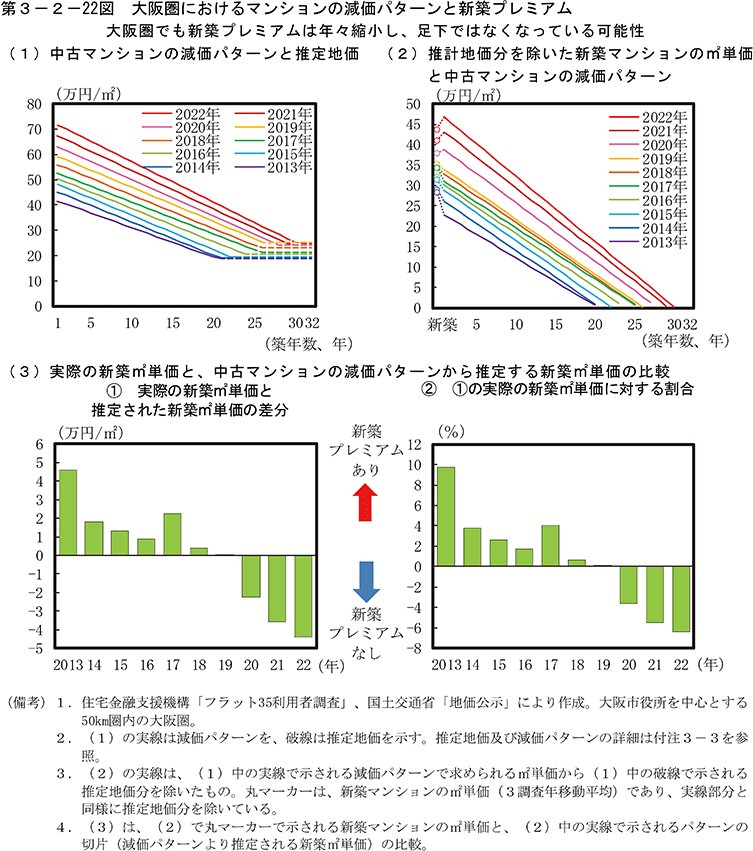 第3-2-22図　大阪圏におけるマンションの減価パターンと新築プレミアム