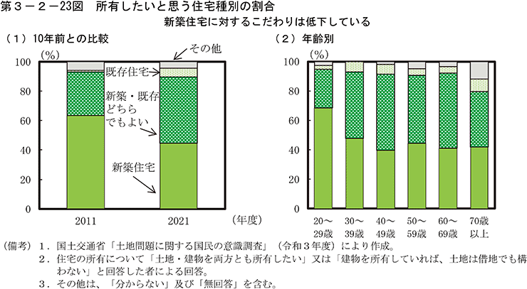 第3-2-23図　所有したいと思う住宅種別の割合