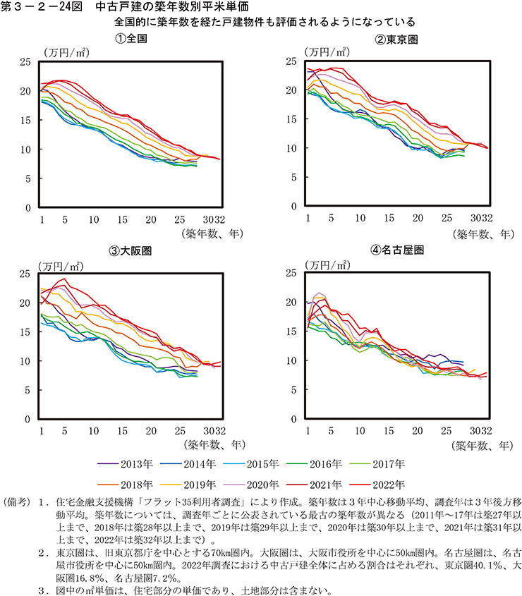 第3-2-24図　中古戸建の築年数別平米単価