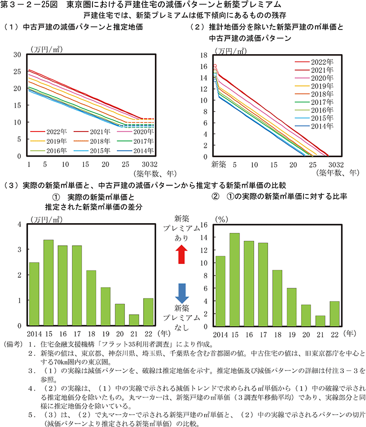 第3-2-25図　東京圏における戸建住宅の減価パターンと新築プレミアム