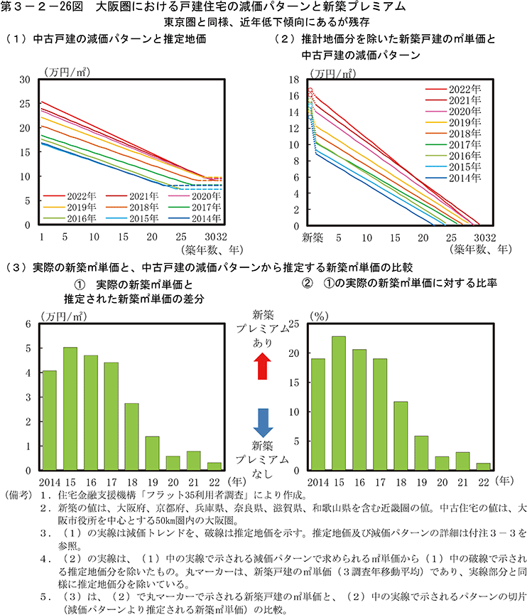 第3-2-26図　大阪圏における戸建住宅の減価パターンと新築プレミアム