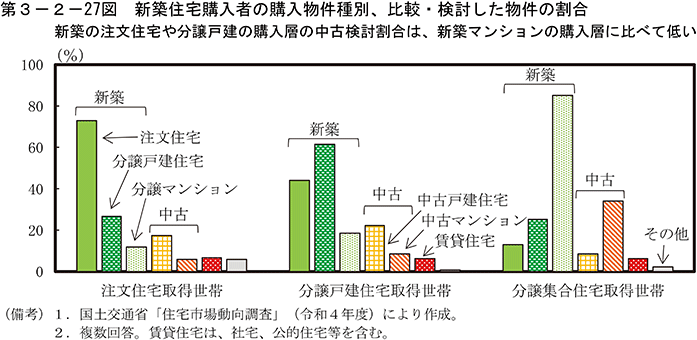 第3-2-27図　新築住宅購入者の購入物件種別、比較・検討した物件の割合