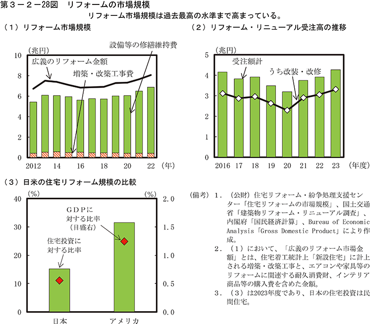 第3-2-28図　リフォームの市場規模