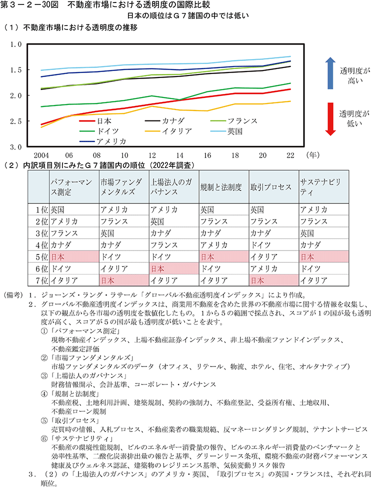 第3-2-30図　不動産市場における透明度の国際比較