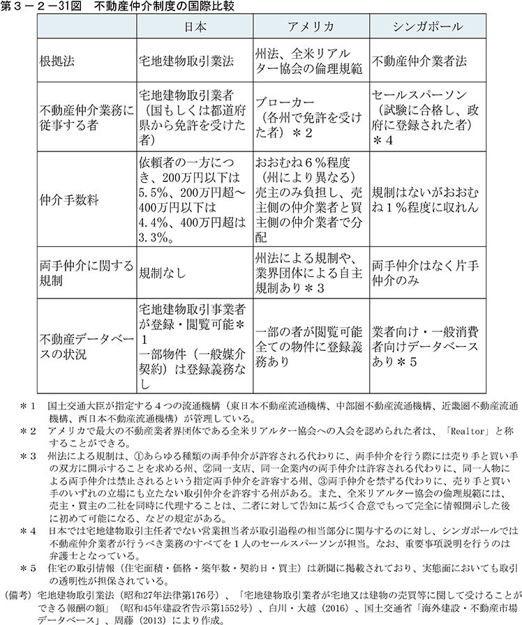 第3-2-31図　不動産仲介制度の国際比較