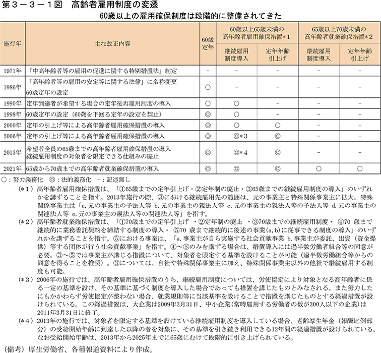 第3-3-1図　高齢者雇用制度の変遷