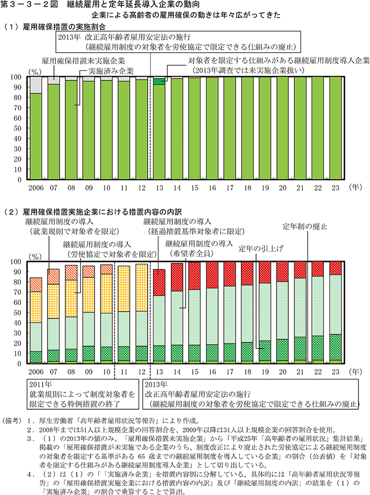 第3-3-2図　継続雇用と定年延長導入企業の動向