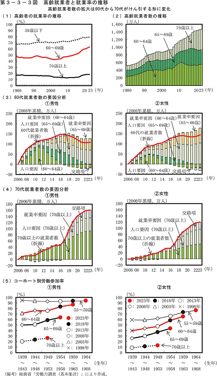 第3-3-3図　高齢就業者と就業率の推移