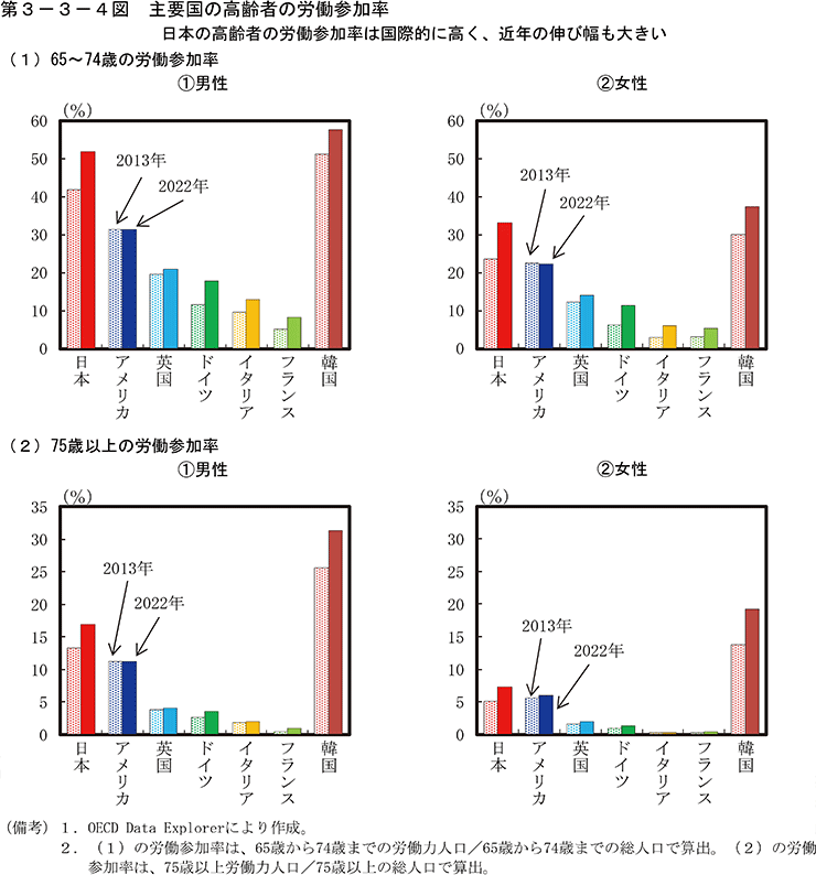 第3-3-4図　主要国の高齢者の労働参加率