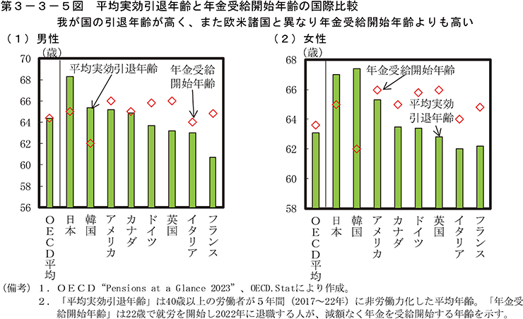 第3-3-5図　平均実効引退年齢と年金受給開始年齢の国際比較